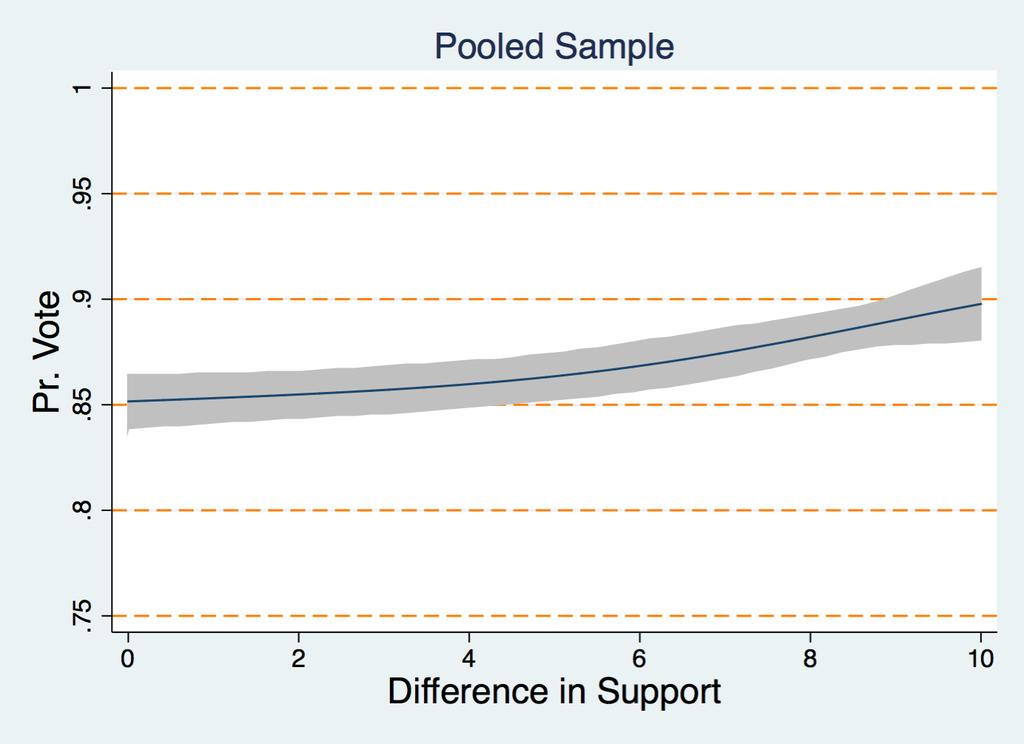 Figure 4: Turnout probability for individuals who believe that the difference in chances for the two most likely coalitions is strictly more than 0 and at most x%.