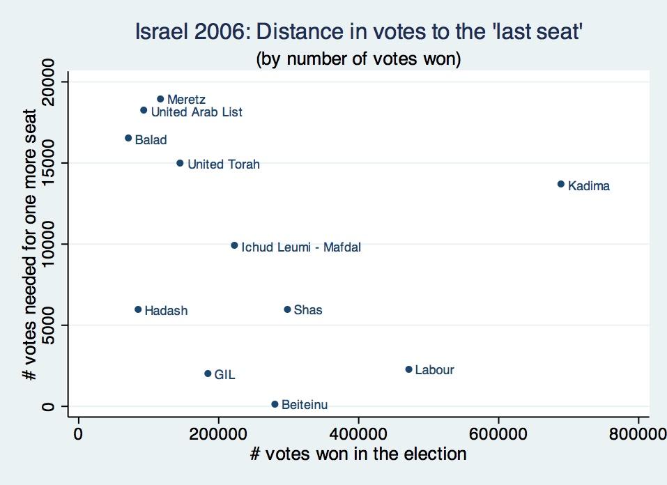Figure 1: Israel 2006: Distance to the last seat (won by Likud), for all parties that won representation in the Knesset (threshold: 2%).