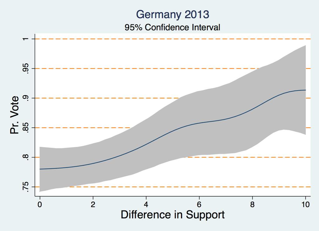 Difference in Support : Support for most preferred among the most likely coalitions - Support for second most