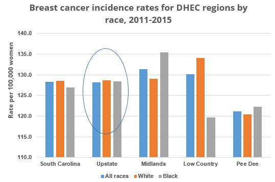 Cancer Spartanburg County ranks 11 th among the state s 46 counties for all-cancer incidence rates, but it ranks 27 th for all-cancer mortality rates.