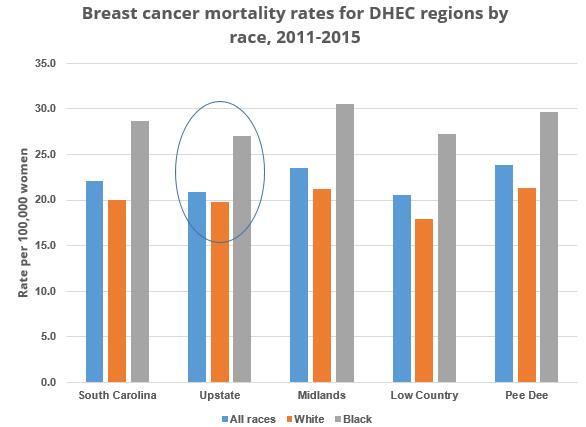 There are clear racial inequities in cancer incidence and / or mortality for many cancers; however, it is difficult to obtain countylevel data by race for each cancer.