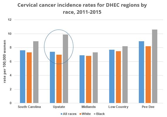 Cervical cancer incidence in the Upstate is 41% higher for black women, and mortality is almost double (94% higher) for black women.