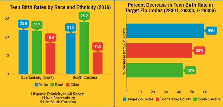 Racial inequities in teen births have also decreased to the point in Spartanburg County that there was no difference between black and white teens in teen birth rates in 2016.