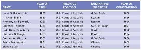 Supreme Court Justices, 2011 Seated: Clarence Thomas, Antonin Scalia, CJ John