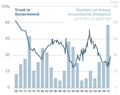 10 Periods of high distrust in government also have corresponded with high turnover in Congress.