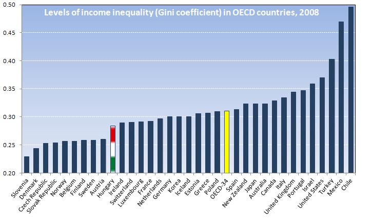 Huge country differences in levels of income inequality 1:27 1:15 Income gap between poorest and richest 10% 1:9 Source: OECD 2011, Divided we Stand.
