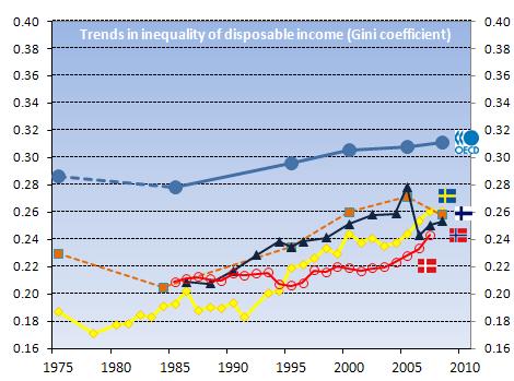 Income inequality increased in most OECD countries.. 5 Source: OECD 2011, Divided we Stand. Note: Incomes are net incomes of the working-age population.