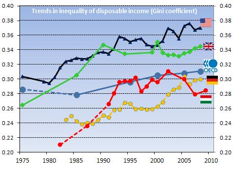 .. Hungary recorded several episodes in income inequality development 7 Source: OECD 2011, Divided we Stand. Note: Incomes are net incomes of the working-age population.