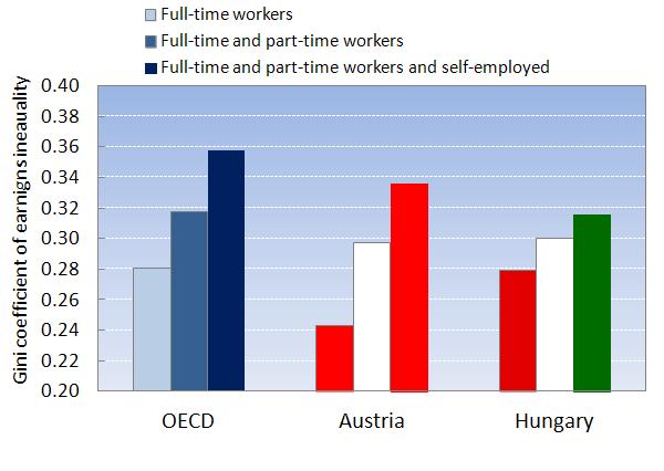 Accounting for part-timers and selfemployed increases earnings inequality 13 Source: OECD 2011, Divided we Stand Hours worked decreased