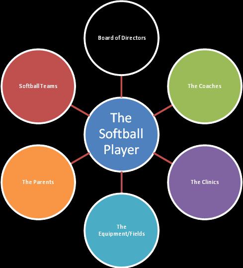 In accordance with Section 501- -(3) of the Federal Internal Revenue Code, the Salem NH Softball shall operate exclusively as a non-profit educational organization