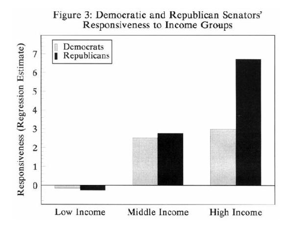 Quantitative comparison of politicians actions with voters views U.S.