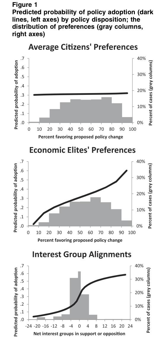 policy changes in U.S., 1800 surveys (Gilens & Page 2014) median and 90th percentile r = +.78 balance of interest groups (e.g. AFL-CIO, NRA; Chamber of Commerce, tobacco companies) business groups v rich?