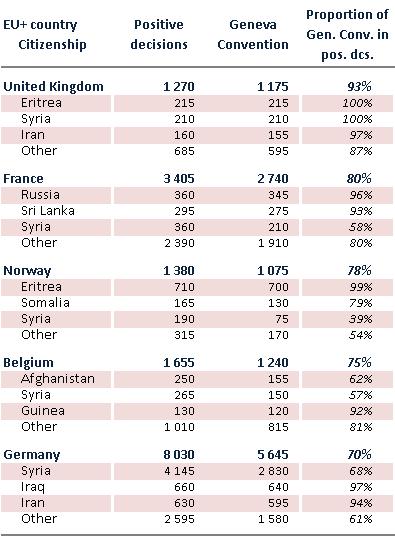 EASO QUARTERLY REPORT Q1 2014 15 Table 1: Positive decisions issued in selected EU+ countries in Q1 2014, using the Geneva Convention, by country of origin of asylum applicants; only countries that