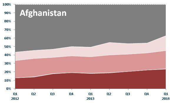 EASO QUARTERLY REPORT Q1 2014 30 Decision rates In Q1 2014, 63% of all first instance decisions issued by the EU+ States on applications lodged by Afghans resulted in positive outcomes; a 9