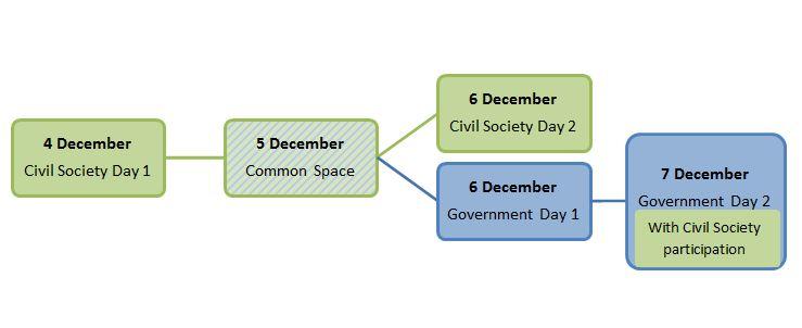 Civil Society Days Structure and Programme The GFMD Civil Society Days will take place in the first week of December, kicking off Marrakesh Migration Week - eight days of events and activities that