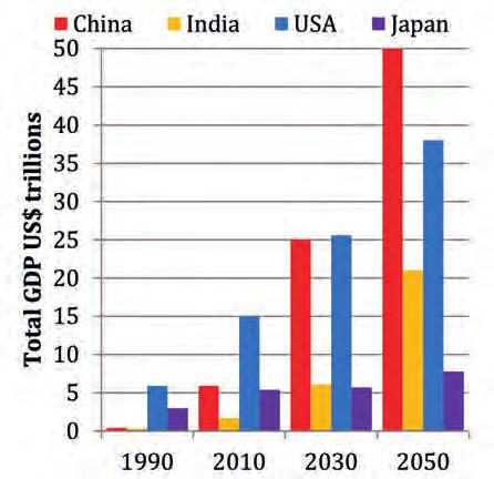 Looking forward China and India are on very different trajectories in terms of their total populations and structure (Figures 10 and 11).