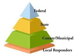 Levels of Government The U.S. has a federal system of government which means that the power is divided between the federal, or national, government and the states.