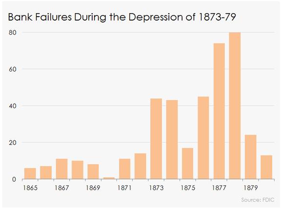 Panic of 1873 Economic Speculation Economy expanding rapidly since the Civil War Investors convinced that profits would increase indefinitely Investors borrow heavily to invest in the South Panic of