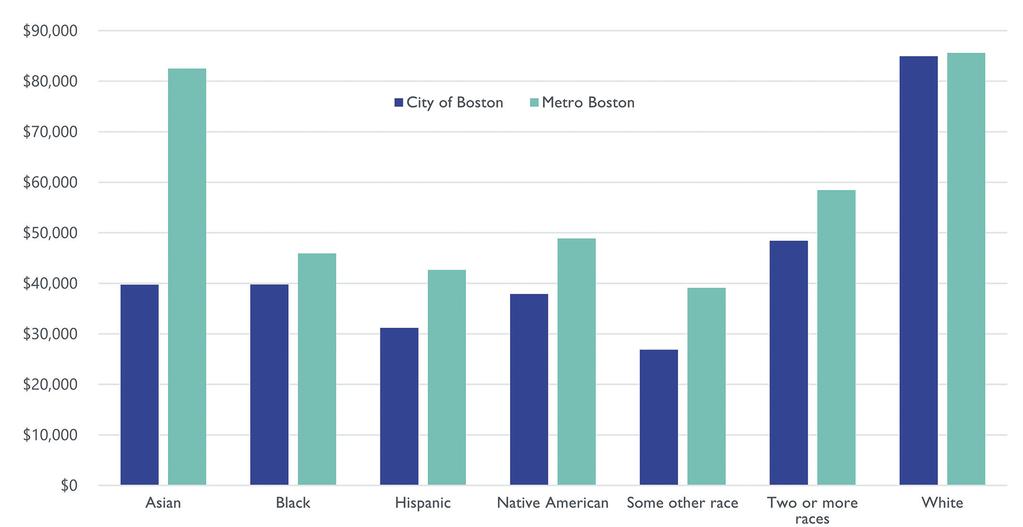 INCOME INEQUALITY IS UP. Income varies widely by race in Boston and Metro Boston. Income in Boston also varies widely by race.