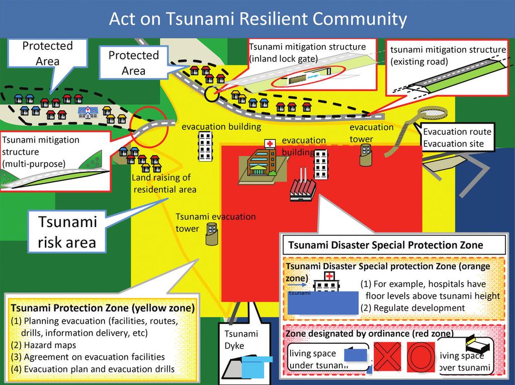FIGURE 1: Concept of Act on Building Communities Resilient to Tsunami Shifting from a single line of defense based on tsunami dikes to a zone defense using roads and other structures such as