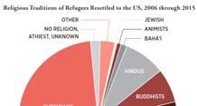 Fiscal Year Fiscal Year Rate of 20162018 Decline Christian Refugees from All Countries 36,822 15,748 57.