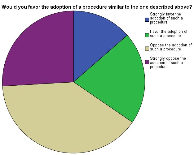 14 Table 8: Would you favor the adoption of a procedure similar to the one described above? Frequency Percent Strongly favor the adoption of such a procedure 11 13.