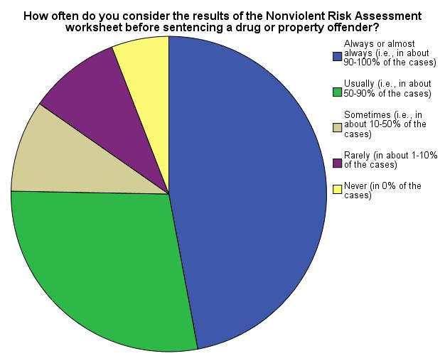8 Table 3: How often do you consider the results of the Nonviolent Risk Assessment worksheet before sentencing a drug or property offender? Frequency Percent Always or almost always (i.e., in about 90-100% of the cases) 39 46.
