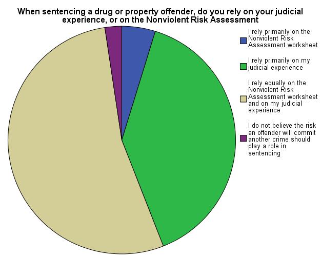 9 Table 4: When sentencing a drug or property offender, do you rely on your judicial experience, or on the Nonviolent Risk Assessment, to determine the risk that the offender will commit another