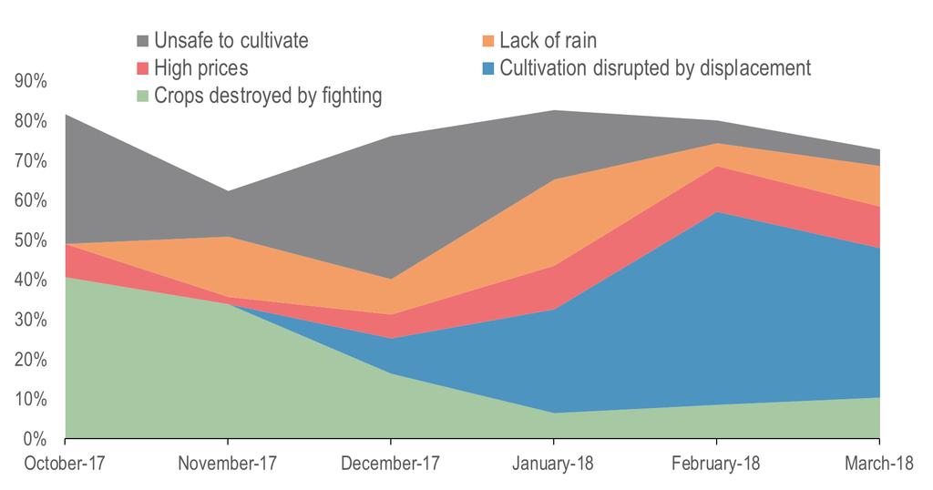 Thirty-eight percent (38%) of assessed settlements reported this as the cause for inadequate access to food in March, an increase from the 26% in January, but a decrease from the 49% in February.