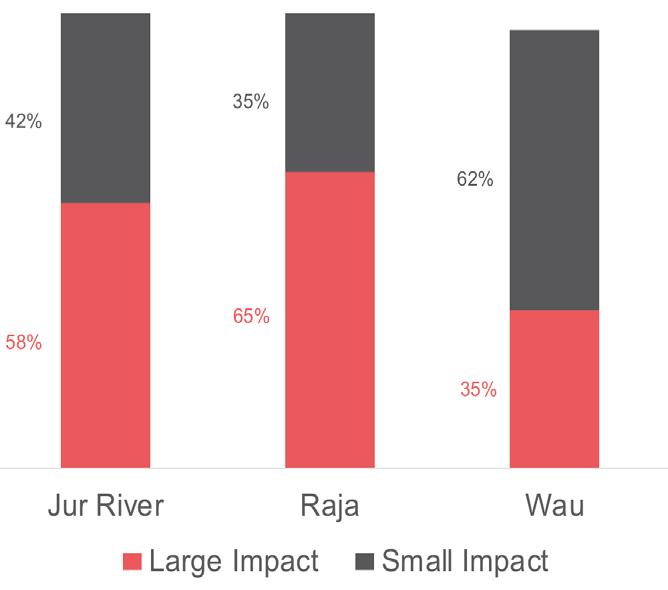 cultivate more food since being displaced. Market dependence was reportedly high in Wau and Raja counties over the assessment period.