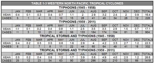 When to Expect a Tropical Cyclone?