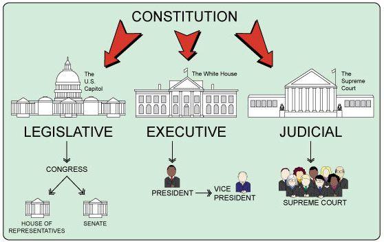 LAW of the Land Separation of Powers: The distribution of power and
