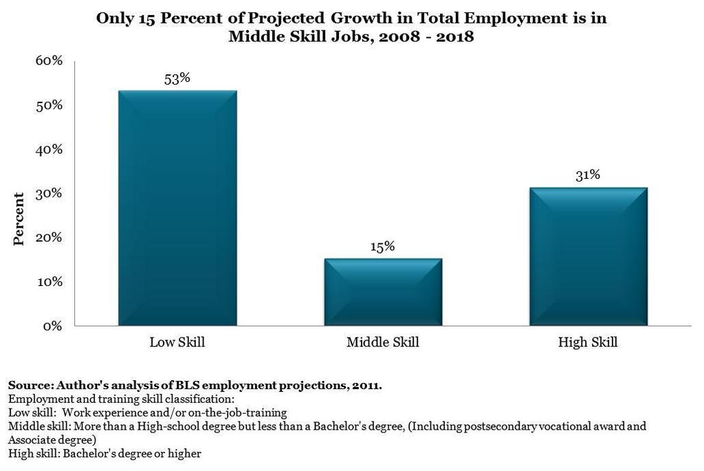 The future of middle-income job growth, estimated by skill level, seems similarly dim.