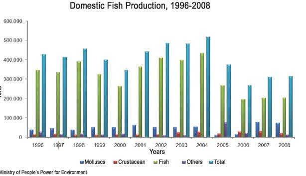 Goal 7 Target 10 Reduce biodiversity loss, achieving, by 2010, a significant reduction in the rate of loss Achievement in the Bolivarian Republic of Venezuela Proportion of fish stocks within safe
