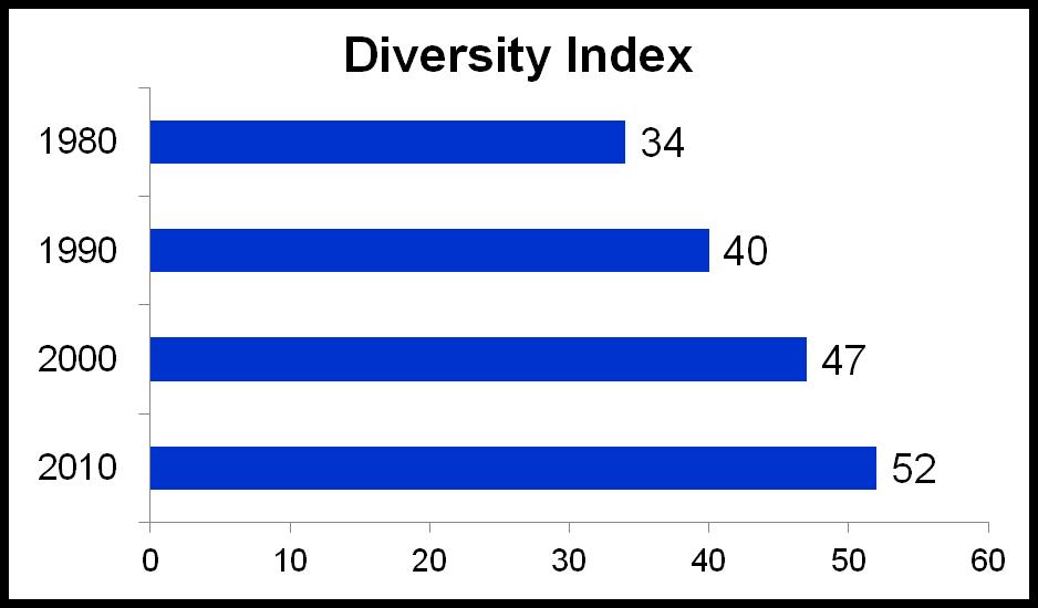 The Census Diversity Index Has Been Increasing Consistently The probability that two people chosen at random would be of a different race and