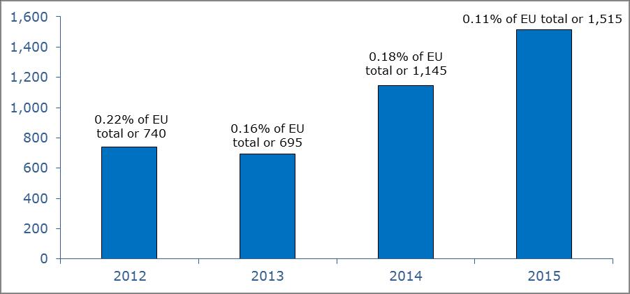 Statistical Annex: Immigration and Asylum in Czech Republic (2012-2015) 1.