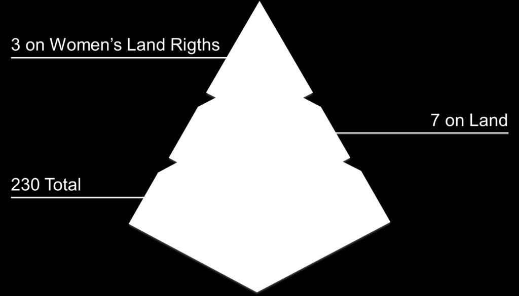 Indicators in the 2030 Agenda 3 on Land Rights (3 sexdisaggregated indicators related to land, including measuring women s perceptions of secure tenure (1.4.