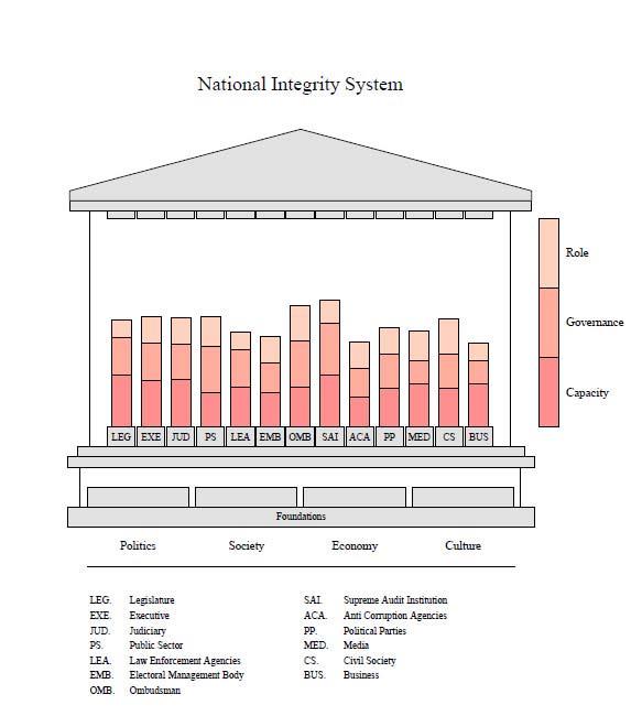 Temple graphic According to Transparency International, the national integrity system could be regarded as a Greek temple supported by pillars and foundations based on political, socio-economic and