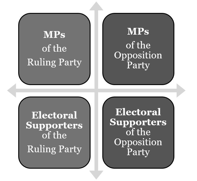 control socio-economic polarization. Hence, confrontation and compromise are two essential aspects the political party in democracy.