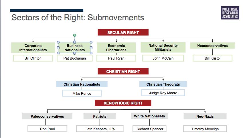 GUIDE TO THE DISCUSSION: ChangeLab is beginning with six basic assumptions about the formally organized political rightwing: The first assumption is that we don t all need to have detailed knowledge