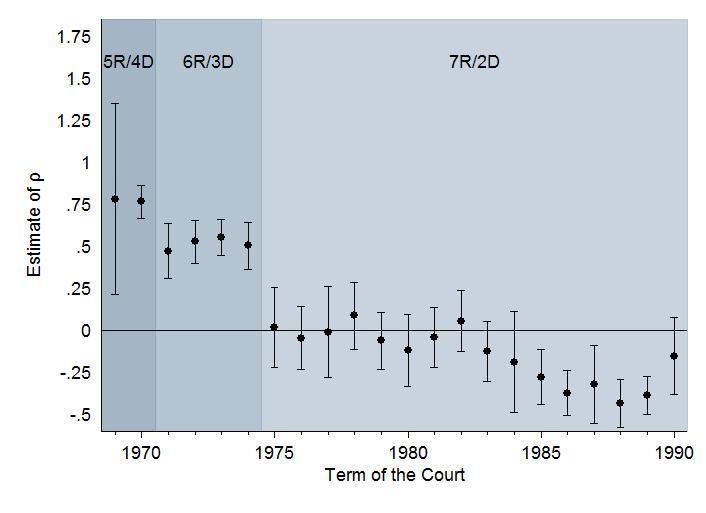 Figure 2: Measurable dependencies of Justice votes and the structure of the Supreme Court, 1969 1990 Panel A: Party affiliations Panel B: Justice ideology Notes: Each estimate of ˆρ is derived from a