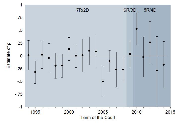 Figure 4: Measurable party dependencies in Justice votes and the structure of the Supreme Court, 1994 2014 Notes: Each estimate of ˆρ is derived from a separate model.
