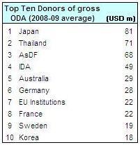 Donors in