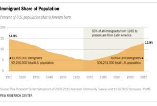 Immigrant Share of U.S. Population, 191-21 (%) Immigrant Stock Share of U.S. Population, Actual and Projected, 19-25 (%) 1st generation 2nd generation 4 34.5 36.9 Actual Projected 3 24.