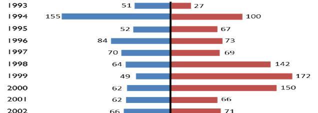 Fewer outliers, more polarization in House: GOPs voting more liberally than the most conservative