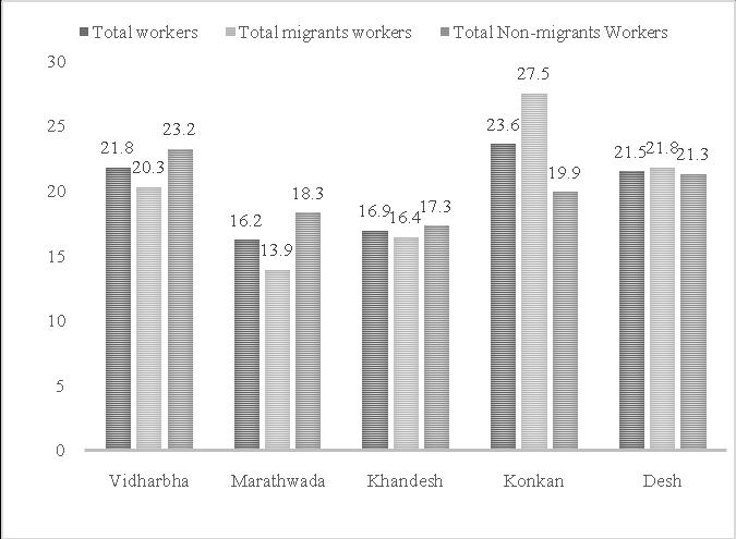 International Journal of Interdisciplinary and Multidisciplinary Studies (IJIMS), 2017, Vol 4, No.2,152-156. 155 The composition of migrants and on migrant s workers in Maharashtra.