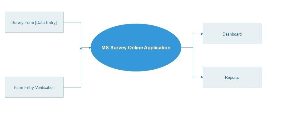 MS Survey