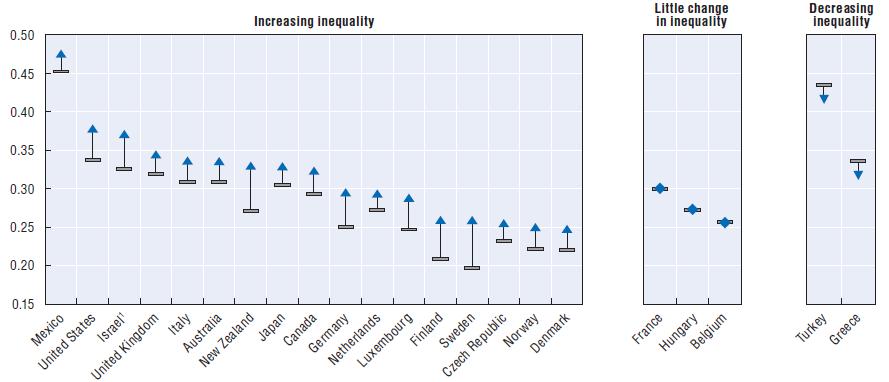 Change in Gini coefficient