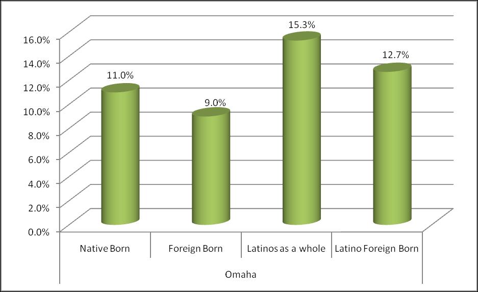 Figure 16. Native-Born, Foreign-Born, Latinos as a whole and Latino Foreign-Born Population by Female - Headed Households in Omaha 1, 2006-2008 Source: Graph by OLLAS based on the U.S. Census Bureau, 2006-2008 American Community Survey.
