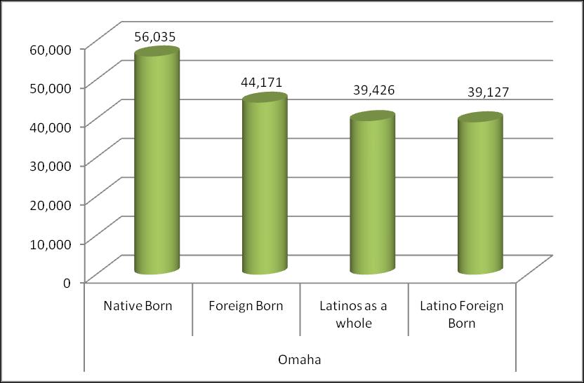 Figure 18. Native-Born, Foreign-Born, Latinos as a whole and Latino Foreign-Born Population by Median Household Income 1 in Omaha 2, 2006-2008 Source: Graph by OLLAS based on the U.S. Census Bureau, 2006-2008 American Community Survey.